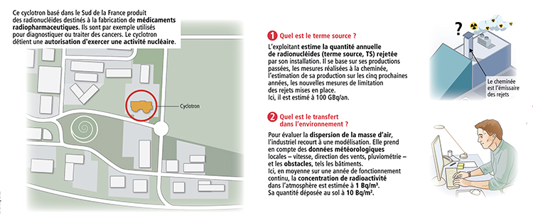 Comment évaluer l'impact d'un cyclotron ?